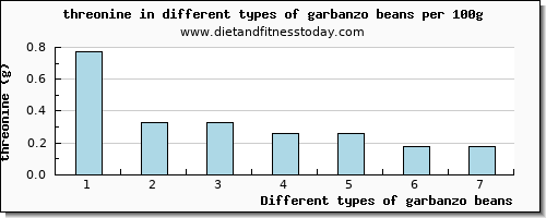 garbanzo beans threonine per 100g